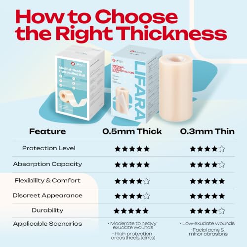 LIFARA Hydrocolloid Roll for Wound Care - Cut-to-Size, Hydrocolloid Patch Bandages with Self-Adhesive, Ultra Absorbent & Waterproof, First Aid Kit Essential (11.8mil/ 0.3mm Thickness, 4in*12ft) - size: 4in*12ft, 11.8mil/ 0.3mm Thickness