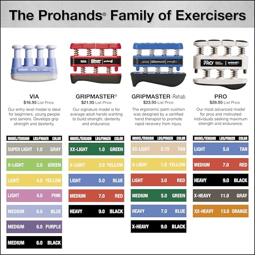 Prohands Gripmaster Medical Hand and Finger Exerciser - size: Set of Five (1.5lb/3lb/5lb/7lb/9 Pound)