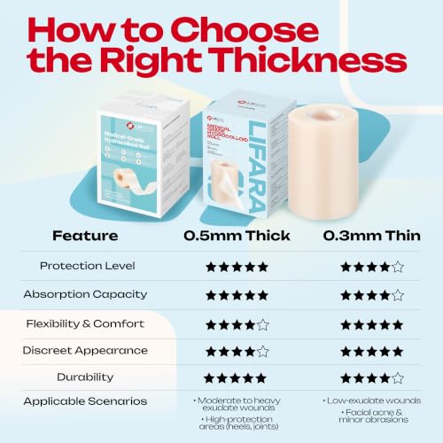 LIFARA Hydrocolloid Roll for Wound Care - Cut-to-Size, Hydrocolloid Patch Bandages with Self-Adhesive, Ultra Absorbent & Waterproof, First Aid Kit Essential (19.7mil/ 0.5mm Thickness, 3in*10ft) - size: 3in*10ft, 19.7mil/ 0.5mm Thickness