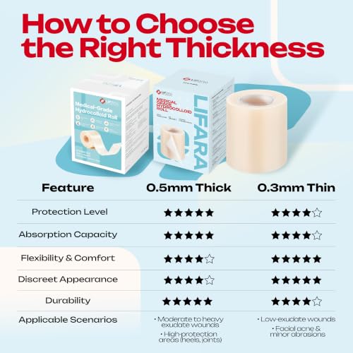 LIFARA Hydrocolloid Roll for Wound Care - Cut-to-Size, Hydrocolloid Patch Bandages with Self-Adhesive, Ultra Absorbent & Waterproof, First Aid Kit Essential (11.8mil/ 0.3mm Thickness, 2in*8ft) - size: 2in*8ft, 11.8mil/ 0.3mm Thickness