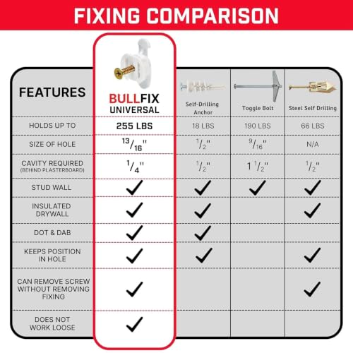 Bullfix Drywall Anchors and Screws Kit - Holds 255lbs - Starter 12 Pack | Heavy Duty Drywall Anchors for Shallow Hollow Cavity, Dry Wall Screws, 13/16" Drill Bit, Dry Wall Kit - size: 12 Pack