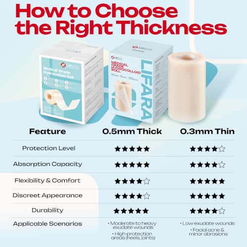LIFARA Hydrocolloid Roll for Wound Care - Cut-to-Size, Extra Large Hydrocolloid Patch Bandages with Self-Adhesive, Waterproof, First Aid Kit Essential (4in*16ft, 19.7mils/ 0.5mm Thickness) - size: 4in*16ft, 19.7mil/ 0.5mm Thickness